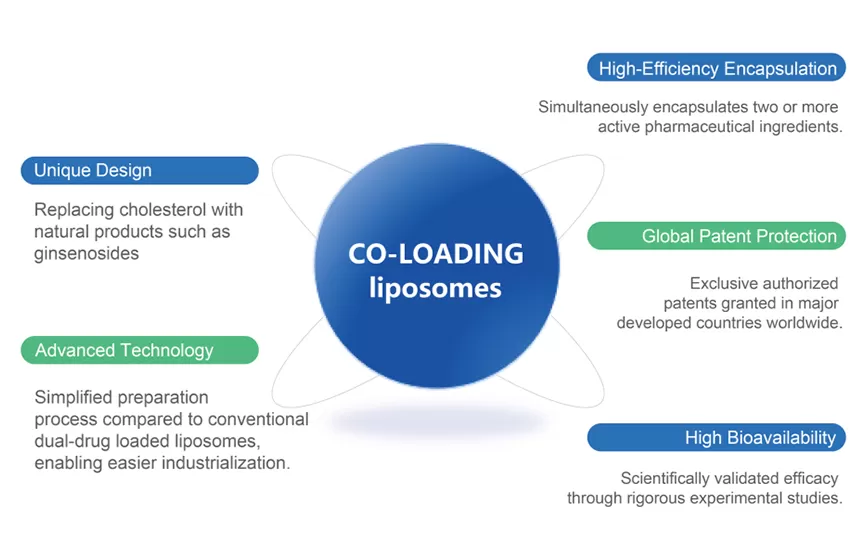 ข้อดีของ Co-Loading liposomes PLATFORM