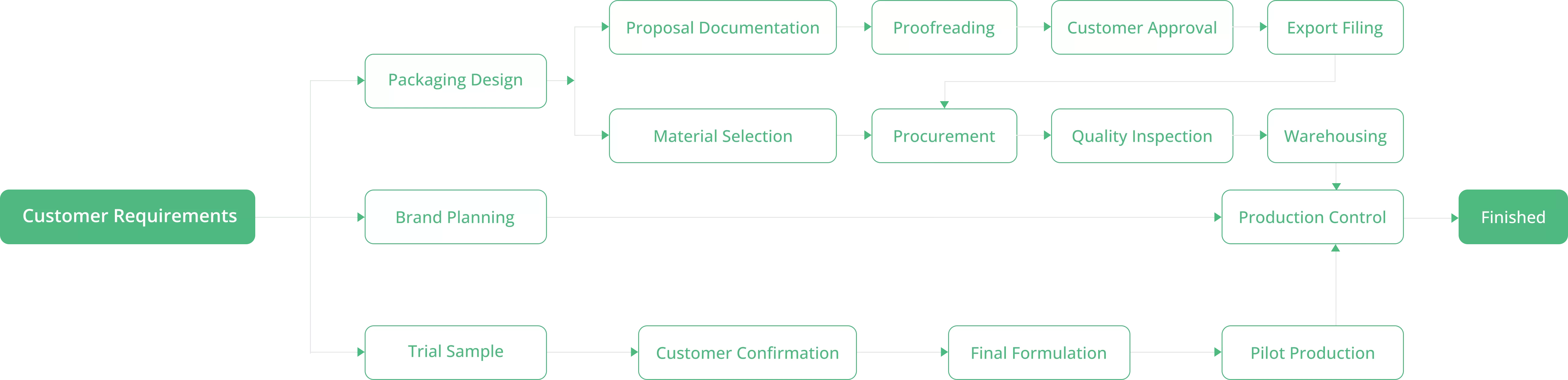 กระบวนการทางธุรกิจ ODM